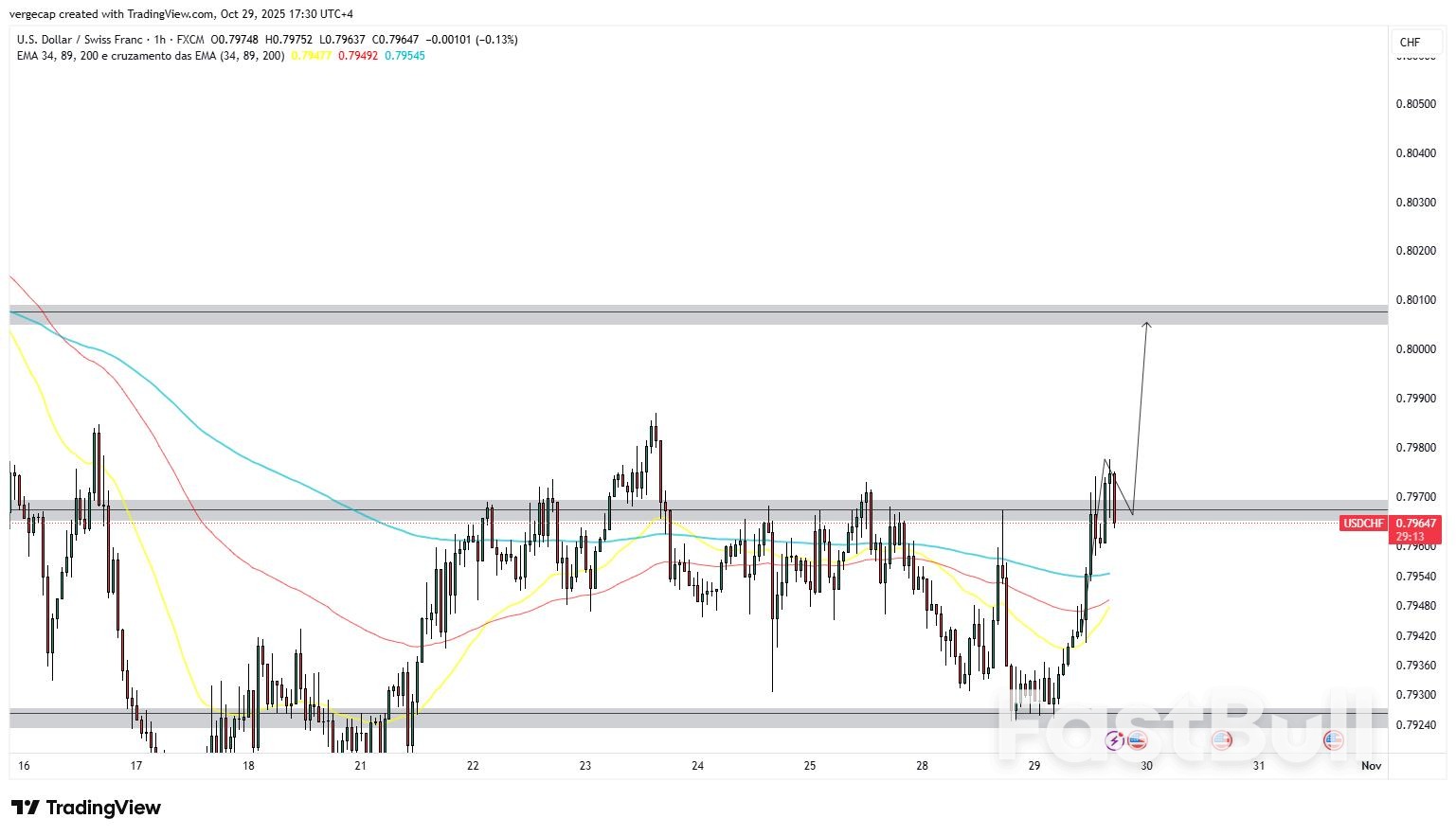 연준의 결정 앞두고 달러화 약세에도 불구하고 프랑화 강세 지속, 시장 정책 전환 주목_1 연준의 결정 앞두고 달러화 약세에도 불구하고 프랑화 강세 지속, 시장 정책 전환 주목_1
