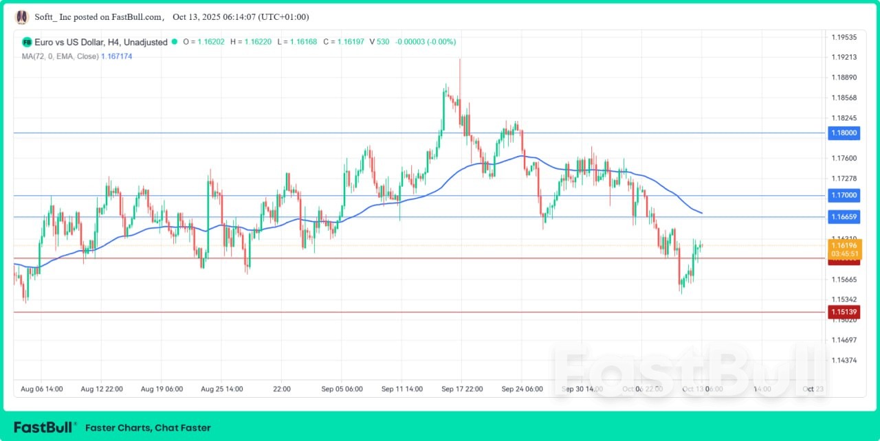 EUR/USD rebounds above 1.1600 as trade tensions intensify; Macron reappoints Lecornu_1