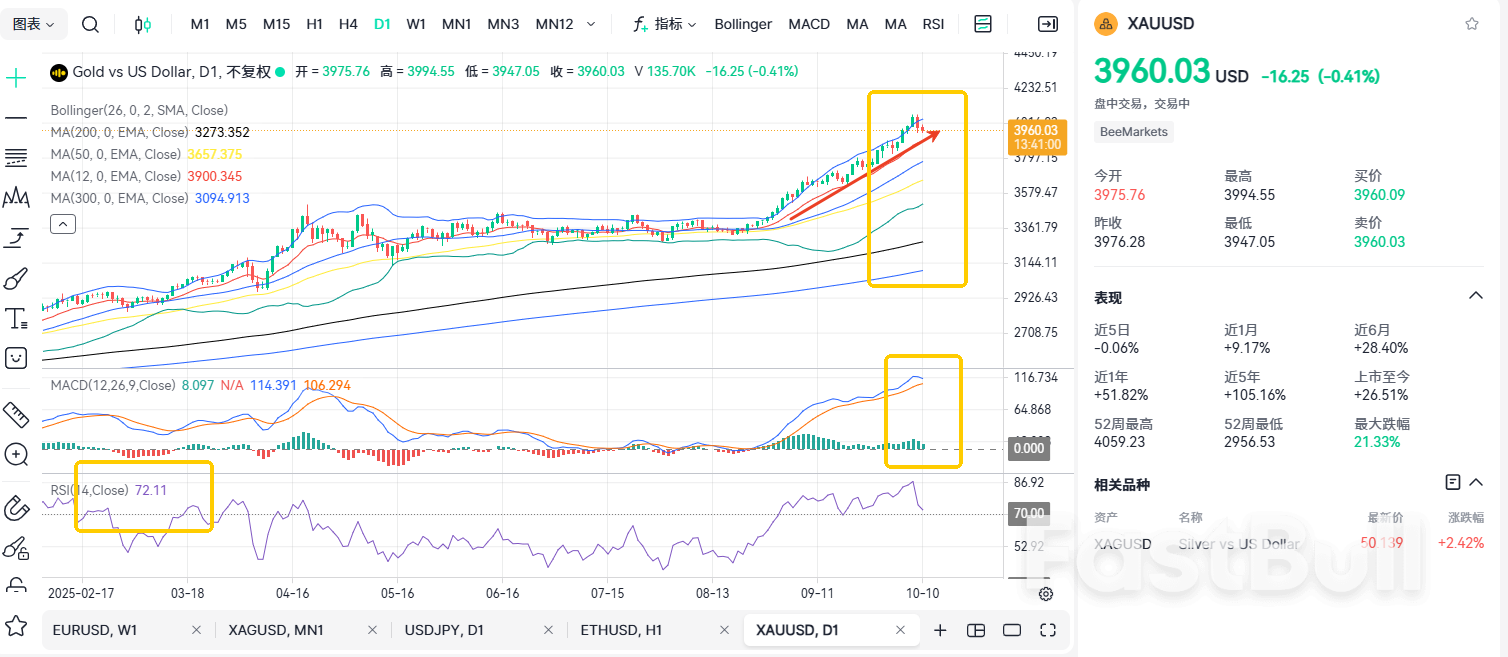 失守4000关口！黄金开始调整了？_2