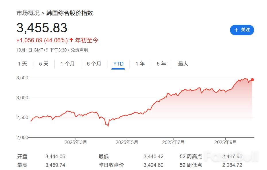 今年大漲的韓股要動“財閥利益”，改革下一步：“註銷”庫存股，消滅“泡菜折價”_1
