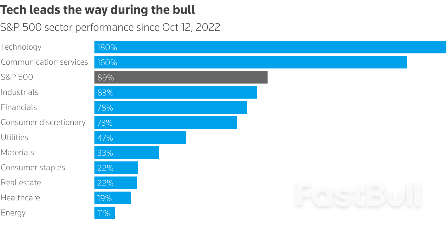 Wall Street's bull market nears three years old; history shows it may still have life_4