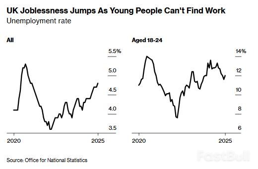 英國就業市場顯著「鬆脫」：失業率意外上升，薪資成長創近四年新低_1