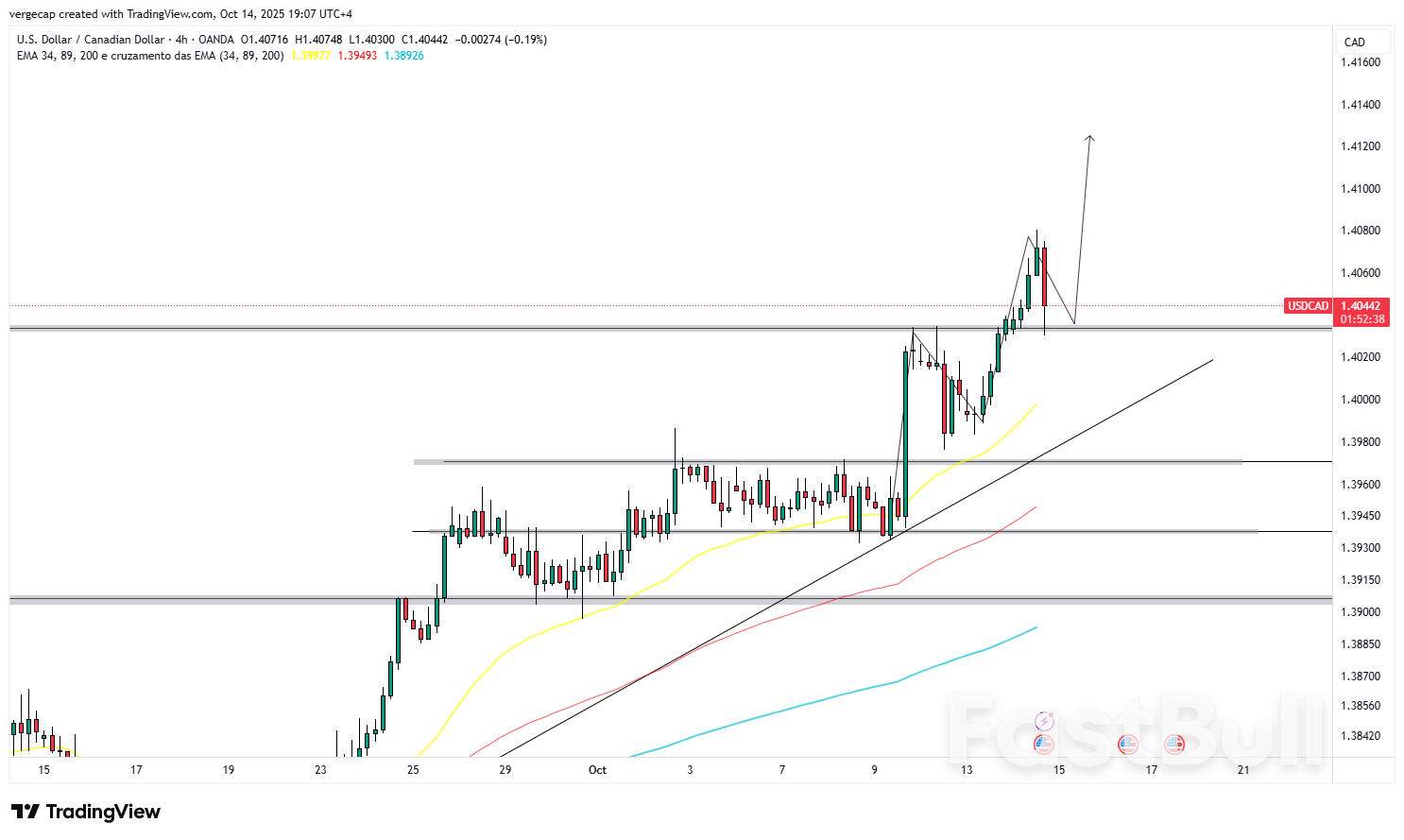 무역 전쟁 우려와 원유 약세로 캐나다 달러가 약세를 보이면서 USD/CAD가 6개월 만에 최고치로 상승세를 이어가다_1