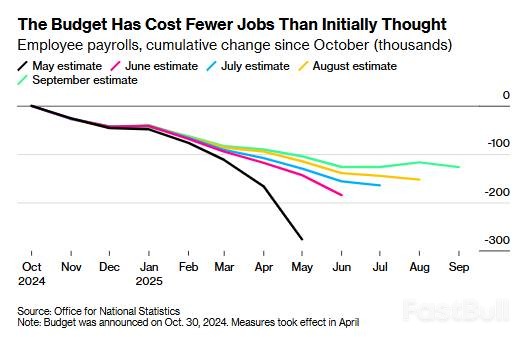 英國就業市場顯著「鬆脫」：失業率意外上升，薪資成長創近四年新低_2