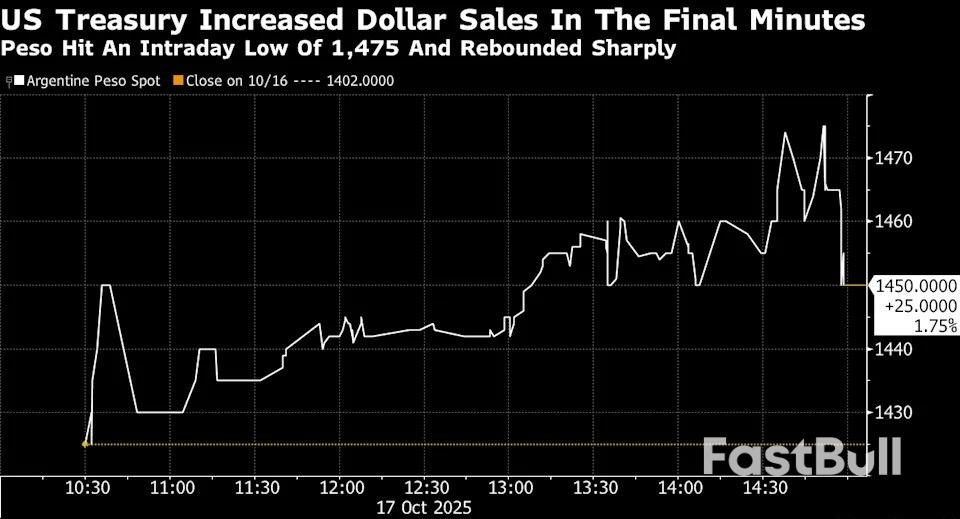 นักเทรด FX ชาวอาร์เจนตินาประเมินว่ากระทรวงการคลังสหรัฐฯ ขายพันธบัตรได้กว่า 200 ล้านเหรียญสหรัฐ_1