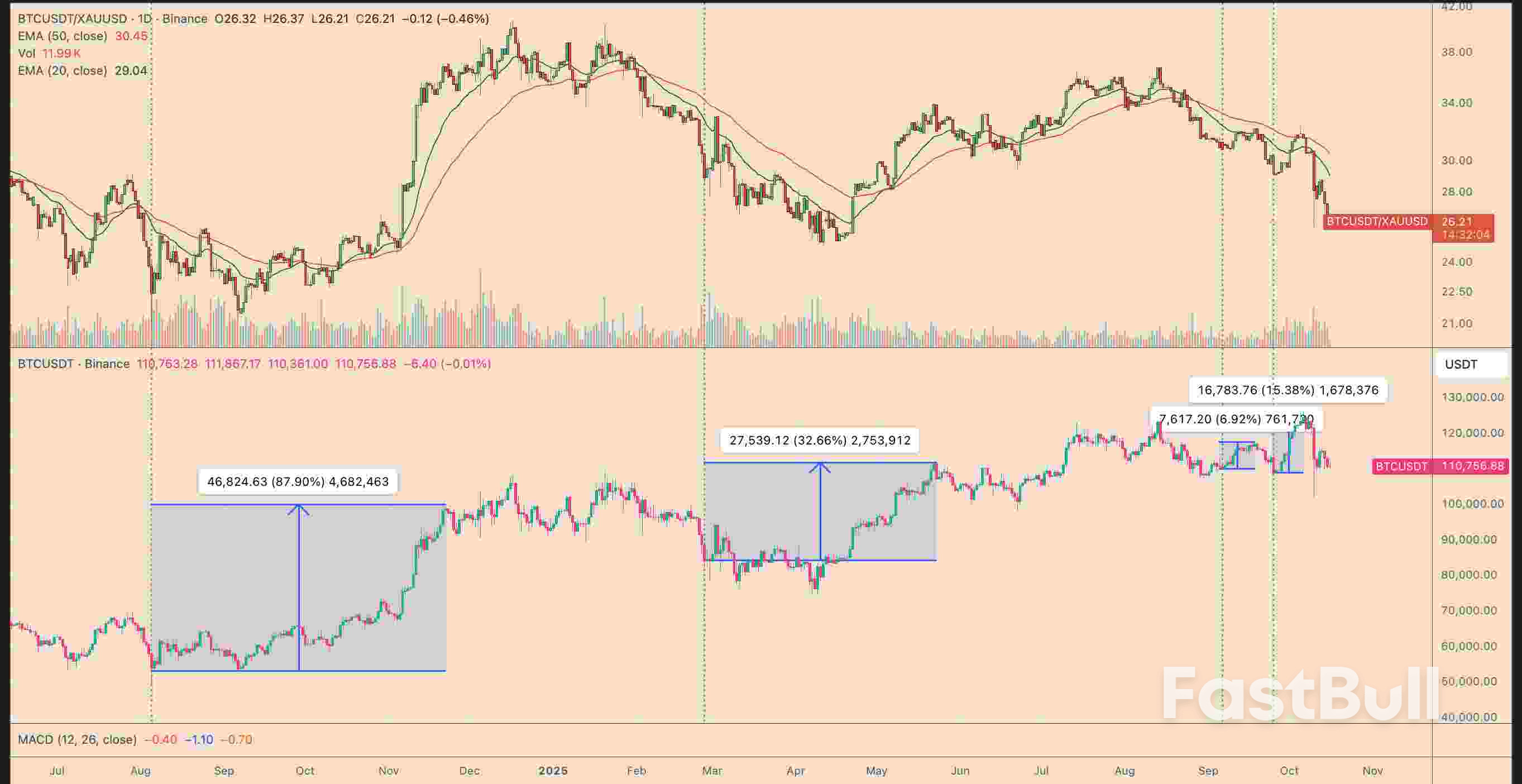 Is Gold Signaling Bitcoin’s Next Bottom?_1