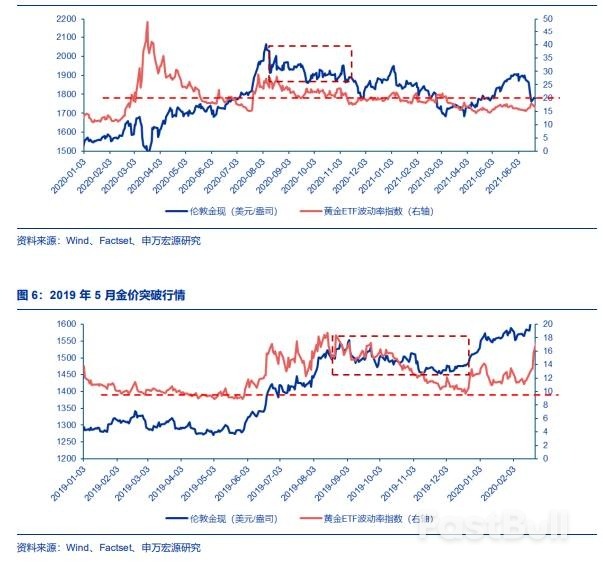大跌之后的黄金,短期不再成为一个“性价比高的全球资产”_3 大跌之后的黄金,短期不再成为一个“性价比高的全球资产”_3