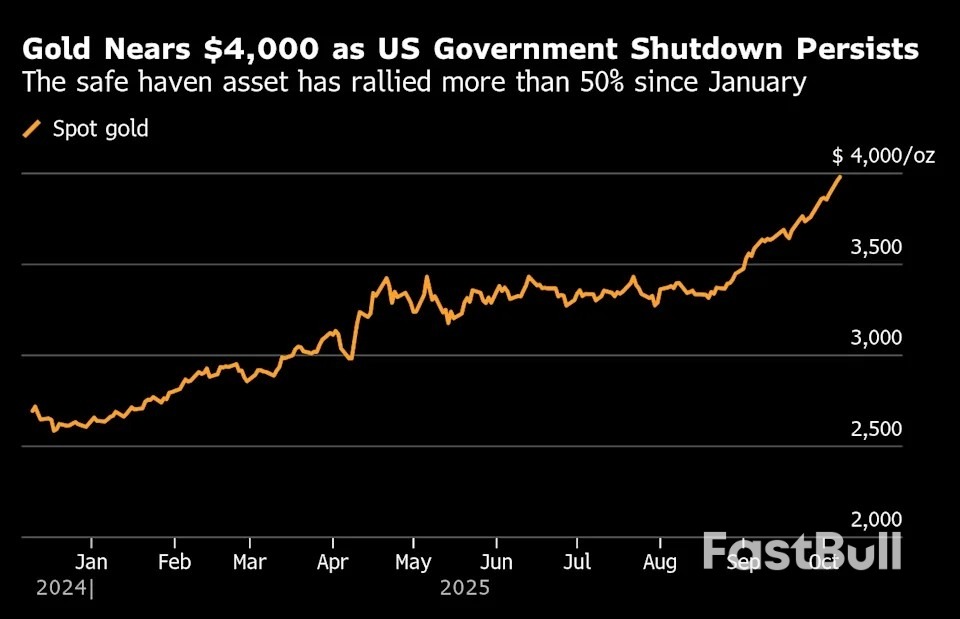 ทองคำปิดที่ 4,000 ดอลลาร์ ขณะที่นักลงทุนกำลังพิจารณาการปิดทำการของสหรัฐฯ และฝรั่งเศส_1