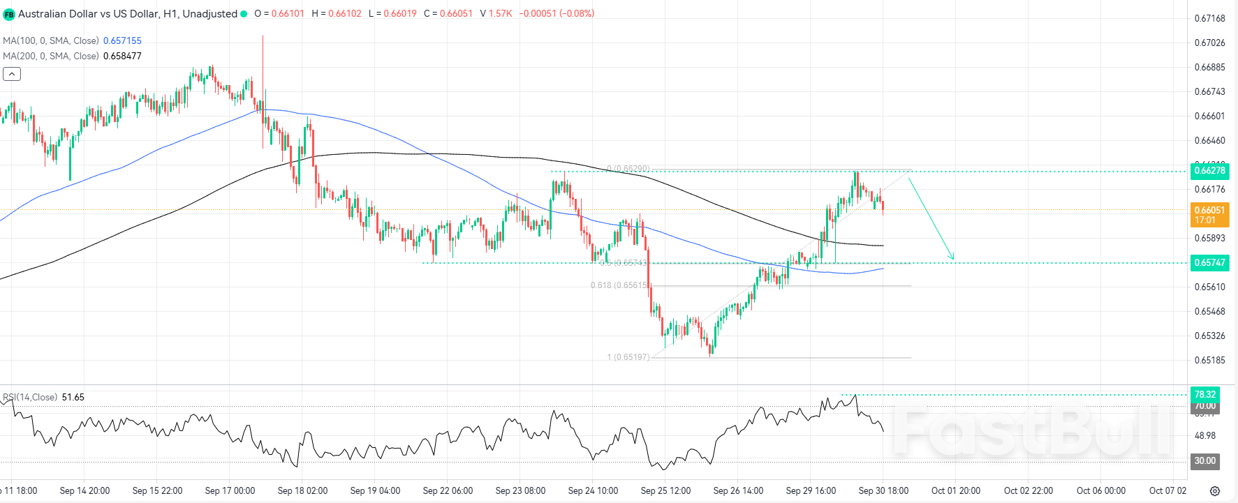 Overbought Signals Point to a Potential Correction - FastBull