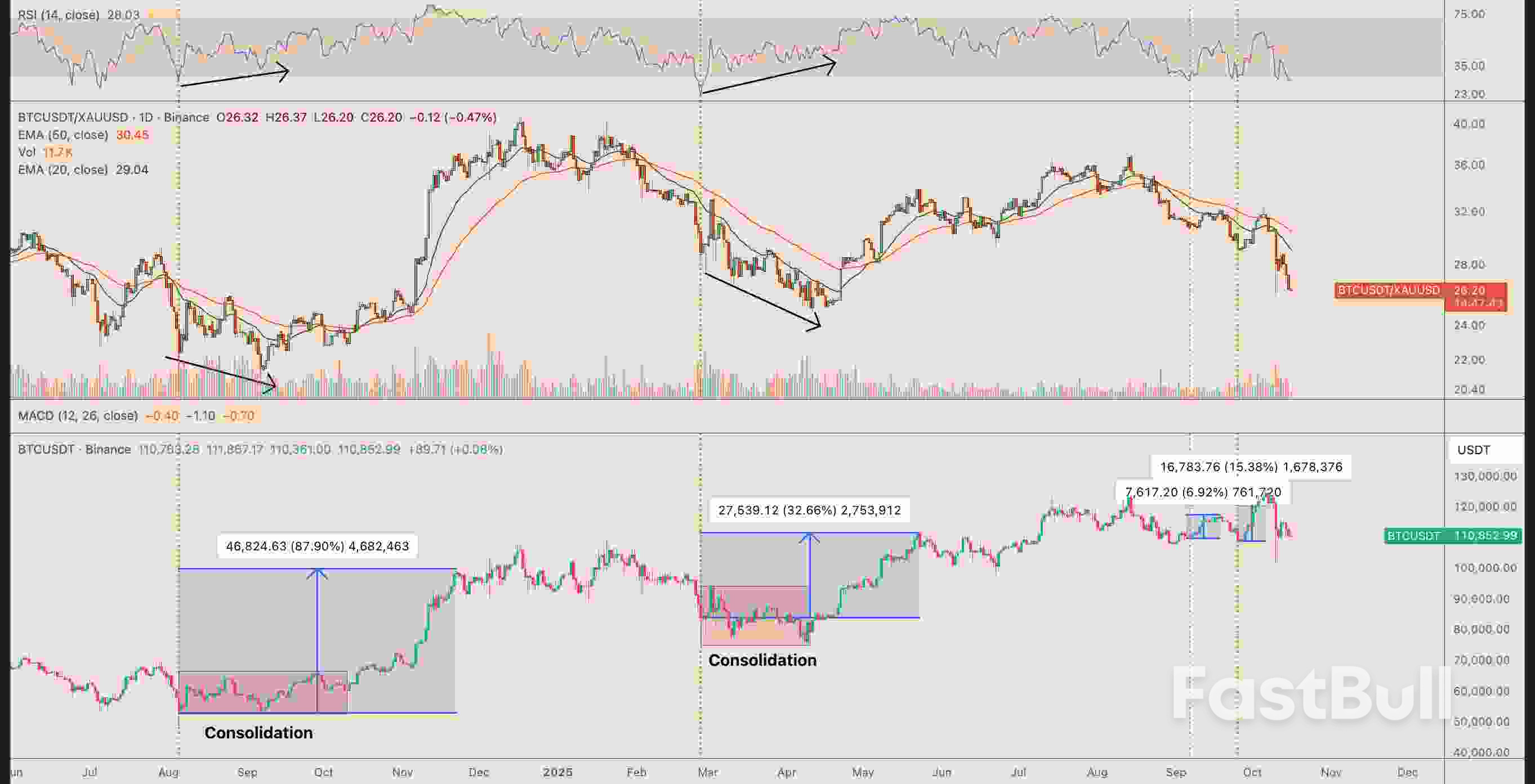 Is Gold Signaling Bitcoin’s Next Bottom?_2
