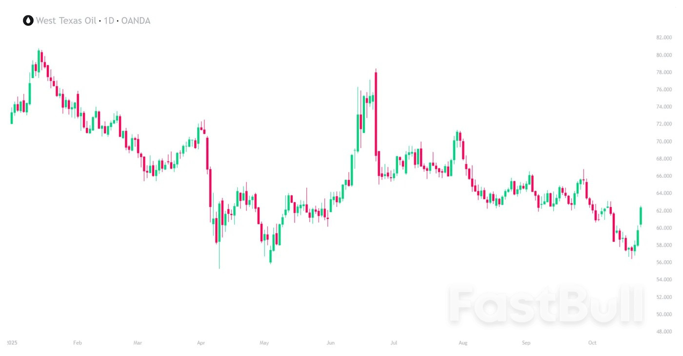 WTI Oil: Crude rallies above $60 on fresh US sanctions and US million-barrel purchase_1 WTI Oil: Crude rallies above $60 on fresh US sanctions and US million-barrel purchase_1