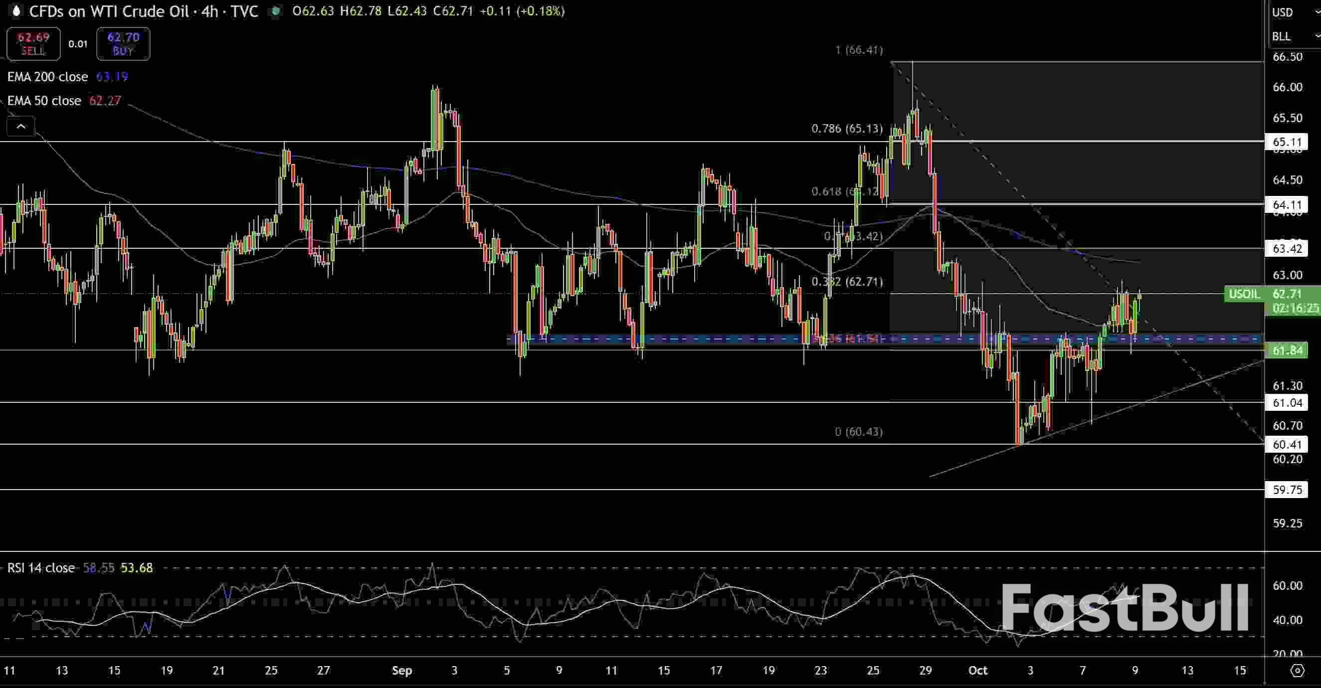 Natural Gas and Oil Forecast: WTI Builds Base Above $62 as Buyers Regain Control_2