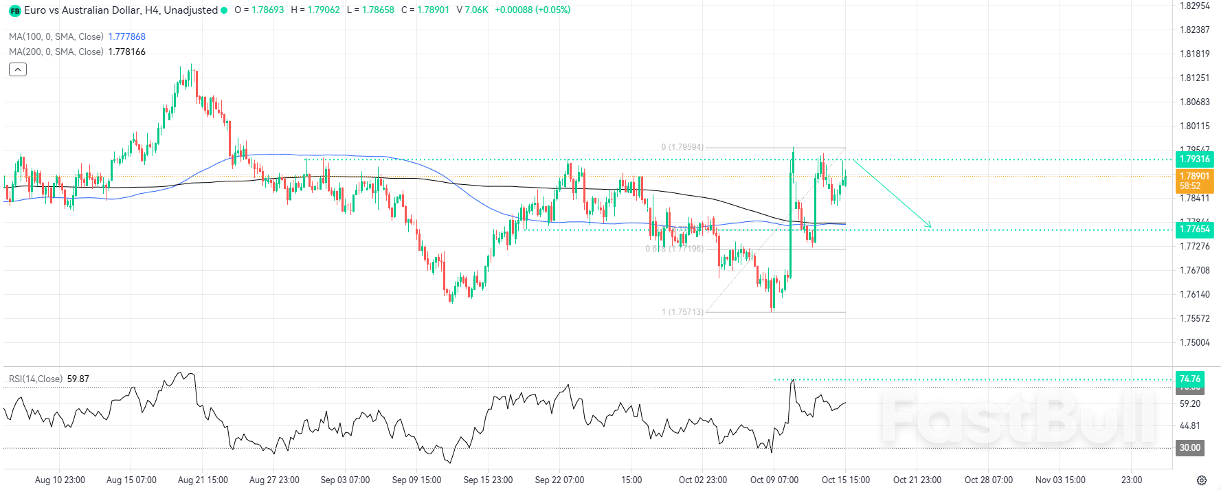 การเคลื่อนไหวแก้ไขกำลังใกล้เข้ามาเมื่อ EURAUD ชนแนวต้าน_1