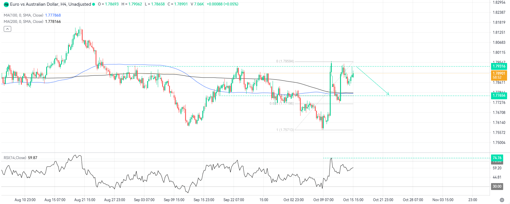 A Corrective Move Looms as EURAUD Hits Resistance_1