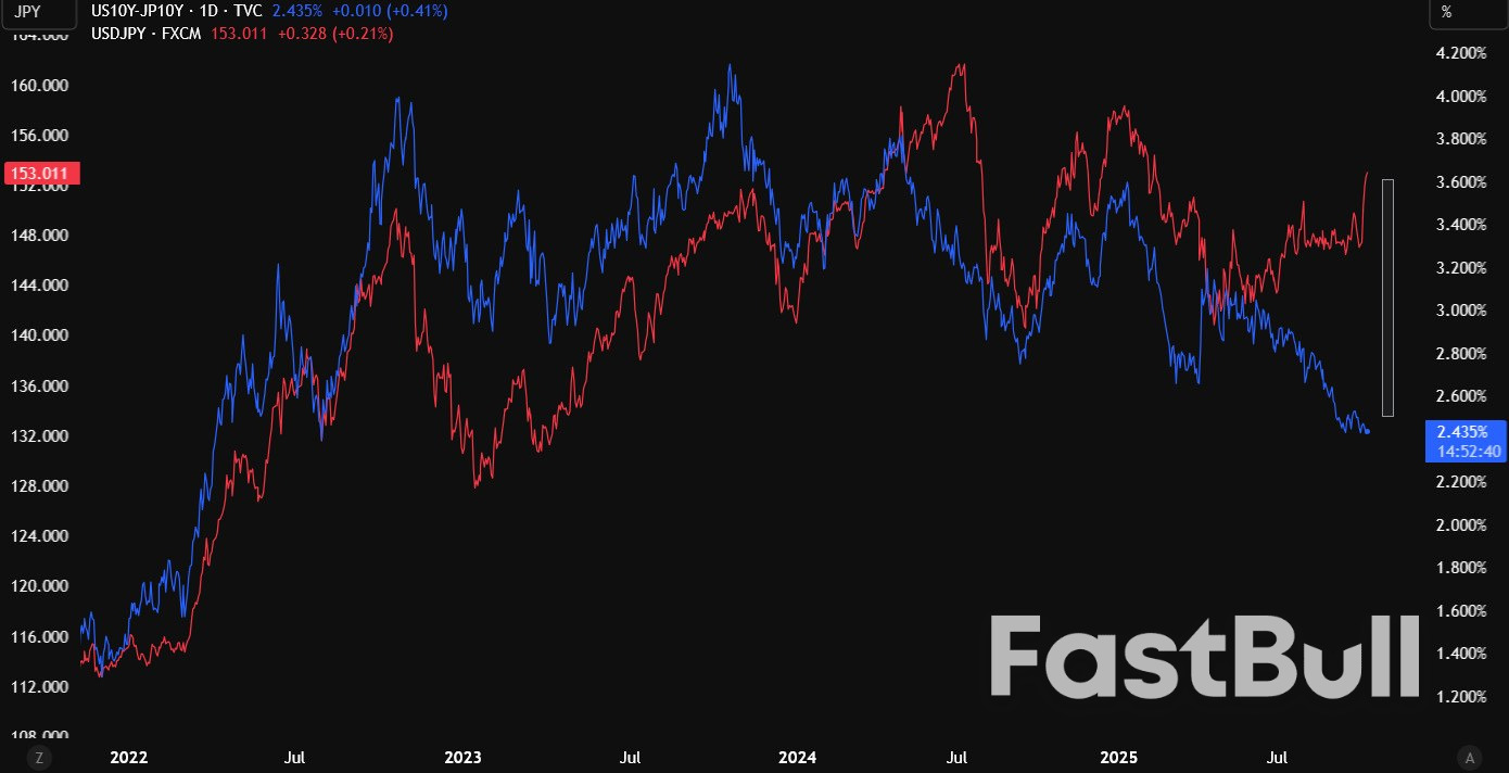 There's a huge divergence between the US-Japan yield differential and the USDJPY pair_1 There's a huge divergence between the US-Japan yield differential and the USDJPY pair_1
