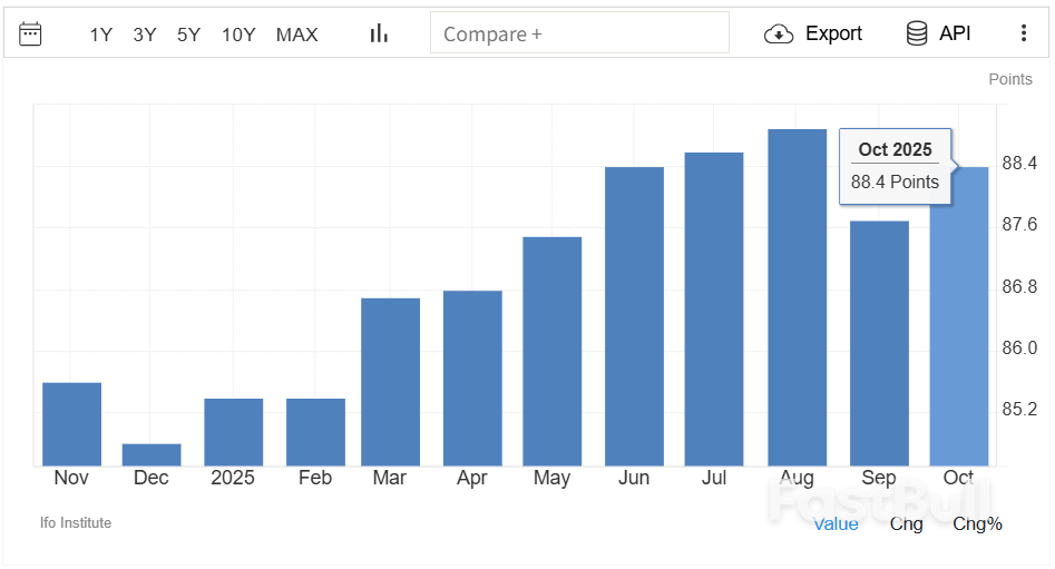 德国10月商业景气指数上升，超出预期_1