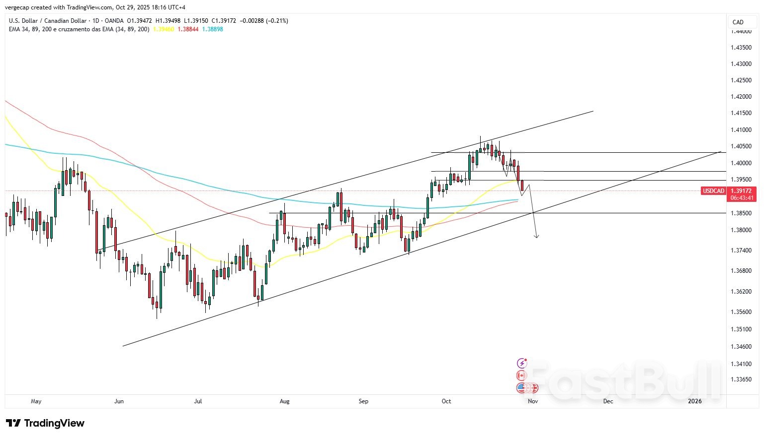 무역 낙관론 속 연준 금리 결정 앞두고 USD/CAD 소폭 하락_1 무역 낙관론 속 연준 금리 결정 앞두고 USD/CAD 소폭 하락_1