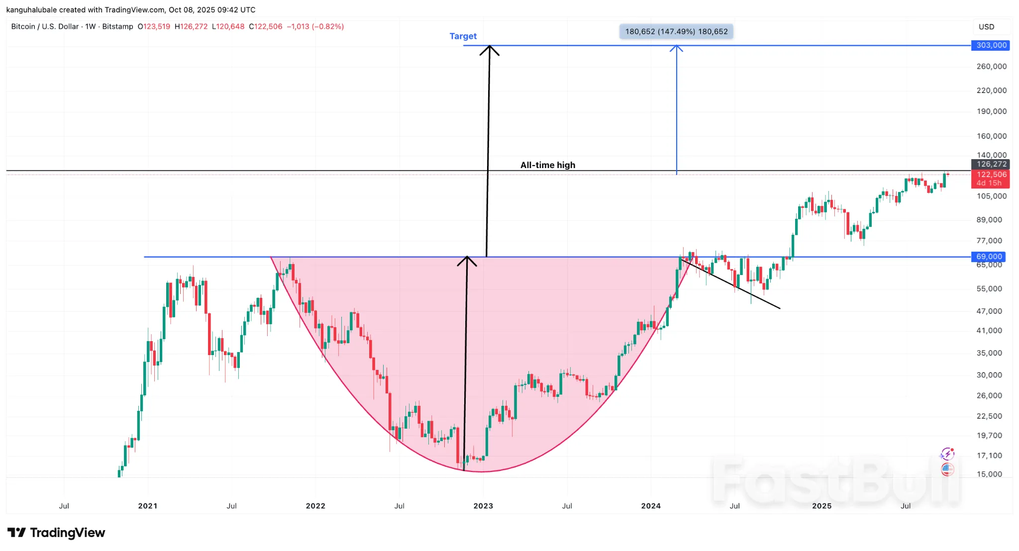 بيتكوين لديه 