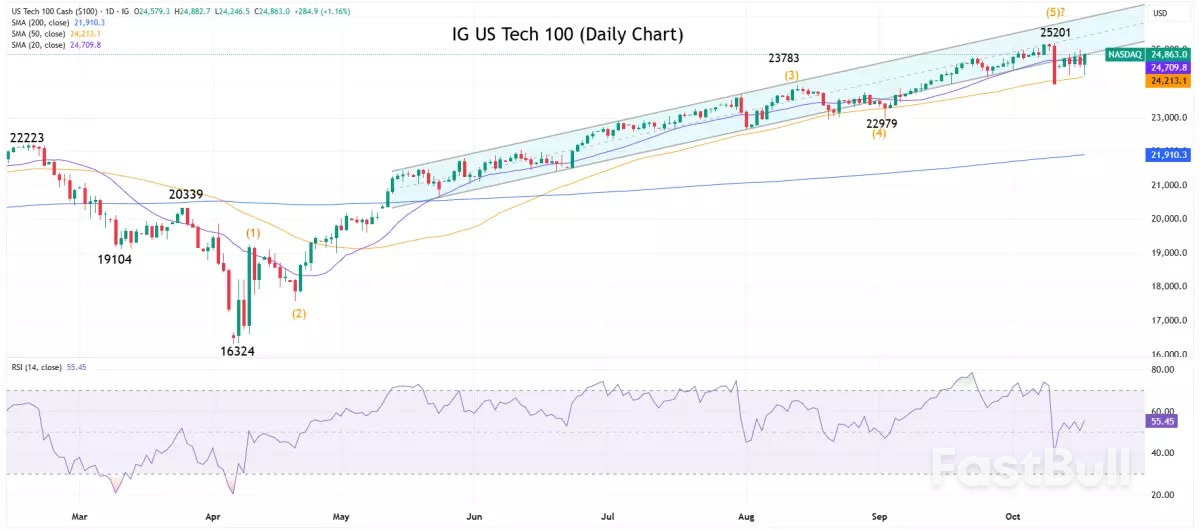 Market navigator: week of 20 October 2025_1