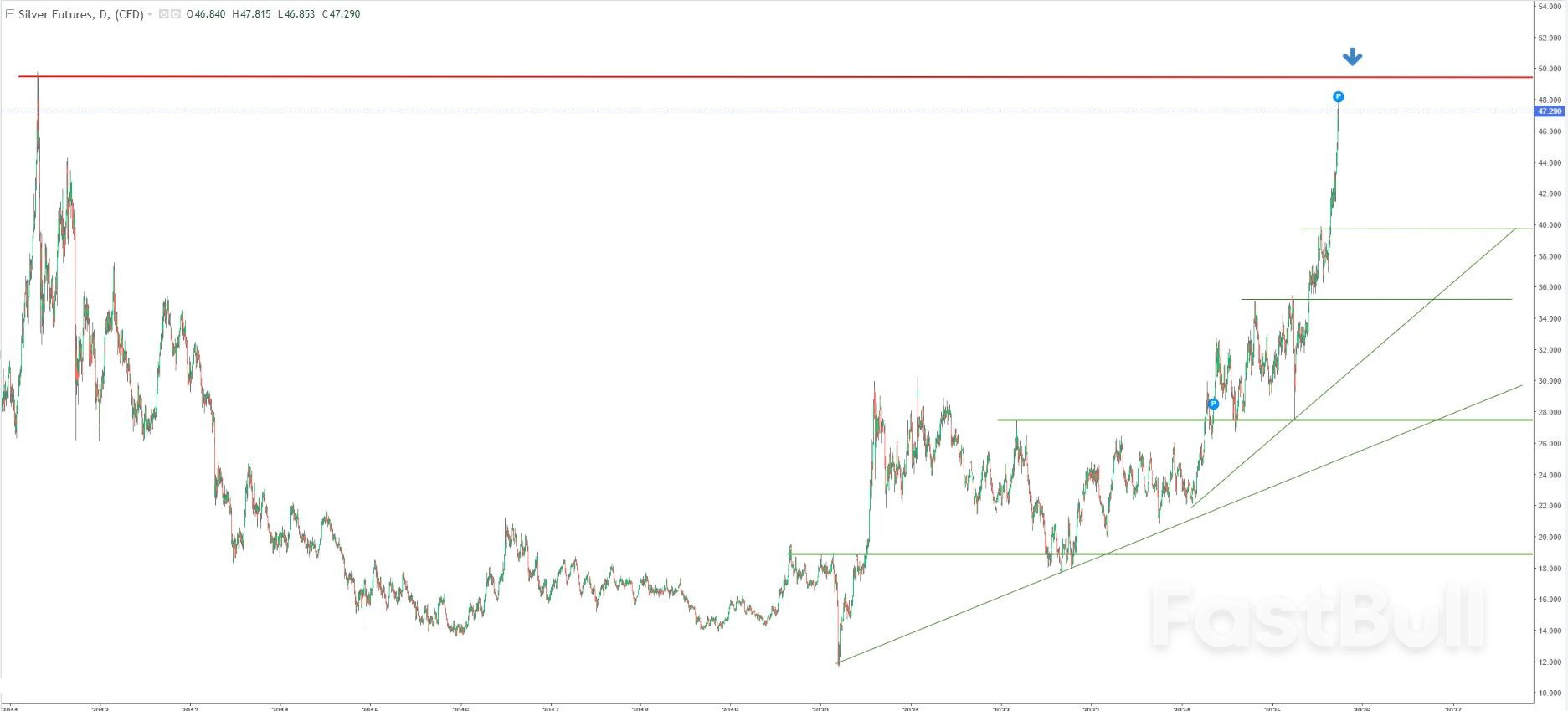 Silver Bulls Incar Target Historis $50 karena Kebijakan Fed dan Meningkatnya Permintaan Memicu Reli_1