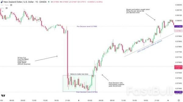 نمط غير عادي يظهر في زوج الدولار النيوزيلندي/الدولار الأمريكي بعد خفض قيمته 50 نقطة أساس_1 نمط غير عادي يظهر في زوج الدولار النيوزيلندي/الدولار الأمريكي بعد خفض قيمته 50 نقطة أساس_1