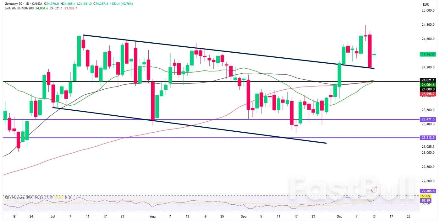 Mercados hoy: El oro sube un 1,4%, las exportaciones chinas se disparan ante el regreso del temor a una guerra comercial, el DAX rebota, pero persisten los riesgos_3 Mercados hoy: El oro sube un 1,4%, las exportaciones chinas se disparan ante el regreso del temor a una guerra comercial, el DAX rebota, pero persisten los riesgos_3