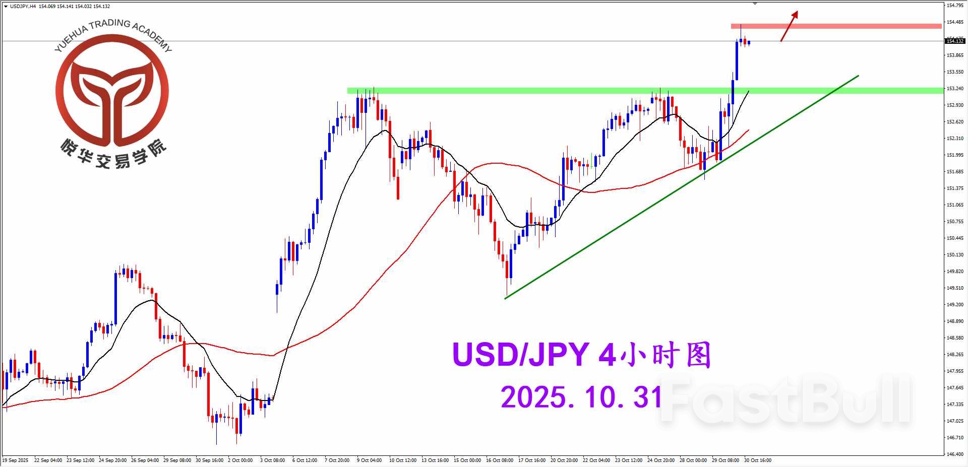 美日强势突破，多头方向明显_2