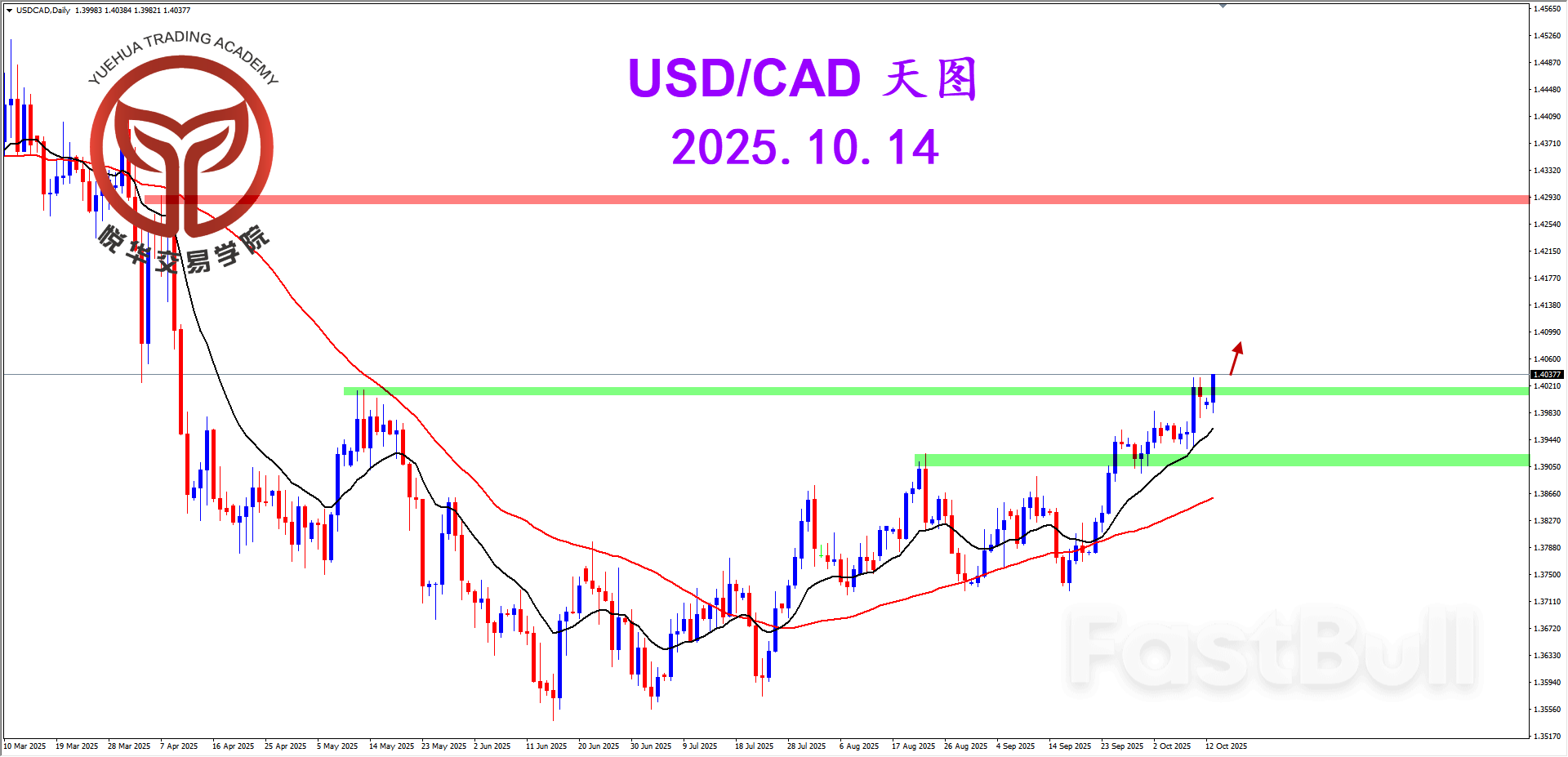 美加陽線拉升，關注可能多頭_1