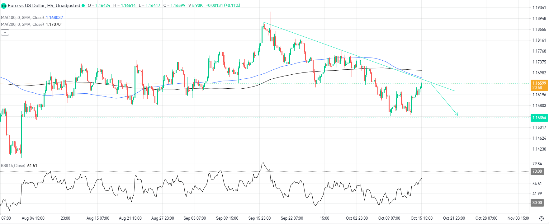 Bearish Momentum Could Resume from the Trend Line_1
