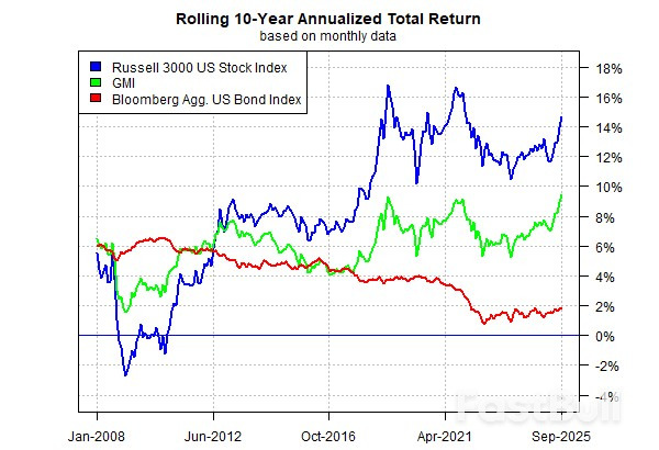 Why the Global Market Index Projects Lower Gains Than Its Past Decade_2