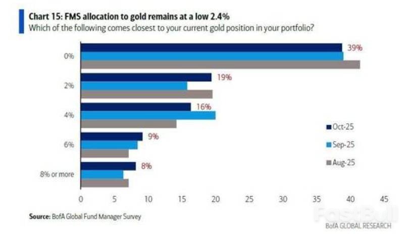美银:38万亿负债下,美债/企业债/高估美股/黄金配置难题_6 美银:38万亿负债下,美债/企业债/高估美股/黄金配置难题_6