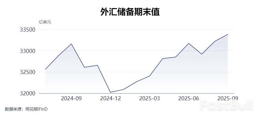 创2015年12月以来最高!9月末外汇储备达33387亿美元,官方黄金储备连续11个月增加_1 创2015年12月以来最高!9月末外汇储备达33387亿美元,官方黄金储备连续11个月增加_1
