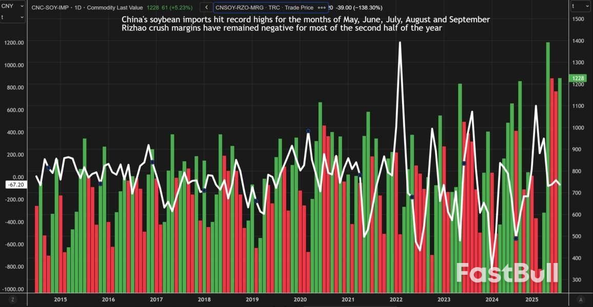 จีนชะลอการซื้อถั่วเหลืองเนื่องจากเบี้ยประกันสูงจากบราซิล ผู้ค้ากล่าว_1