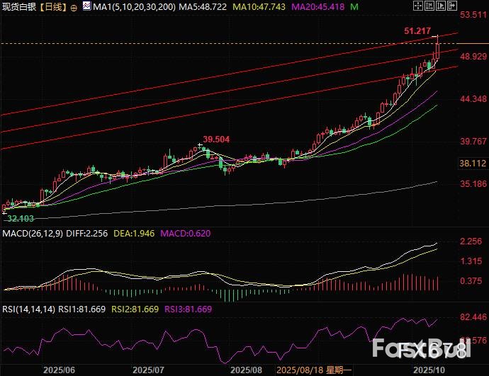银价年内斩获70%涨幅,日内创出历史新高!_1 银价年内斩获70%涨幅,日内创出历史新高!_1
