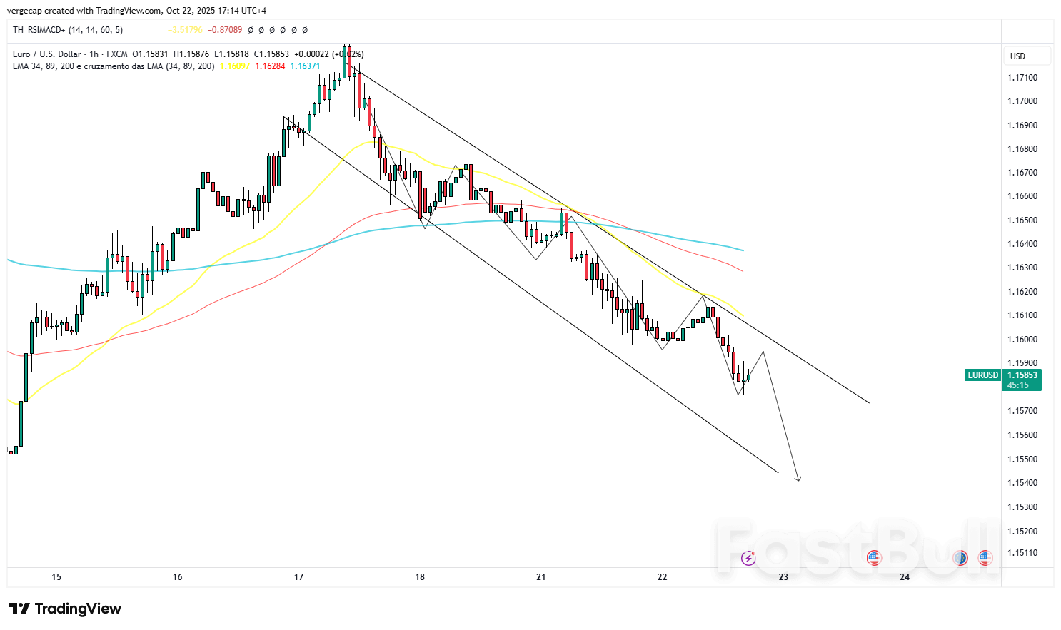 EUR/USD Extends Slide Below 1.1600 as Dollar Strengthens Amid Policy Caution_1 EUR/USD Extends Slide Below 1.1600 as Dollar Strengthens Amid Policy Caution_1