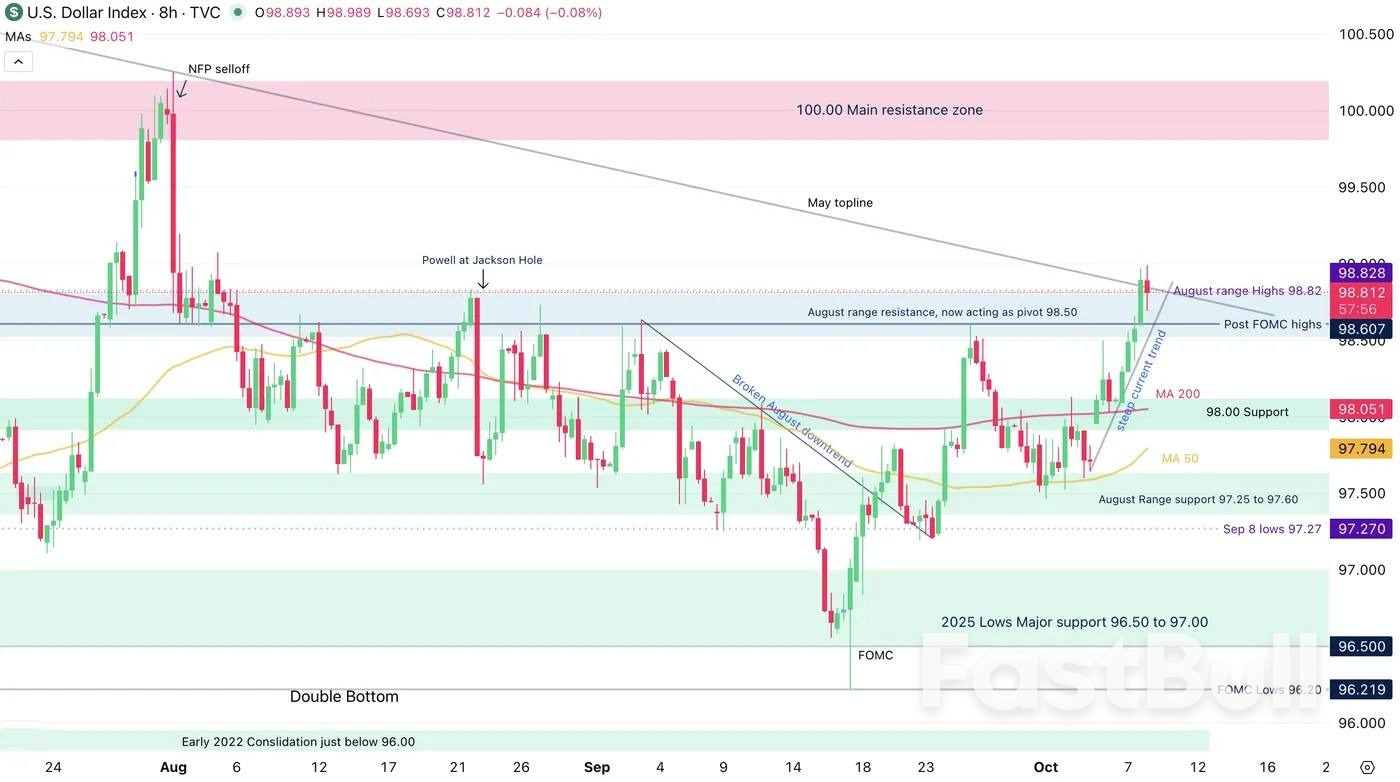 Who said that the USD and Gold can't rally together?_2