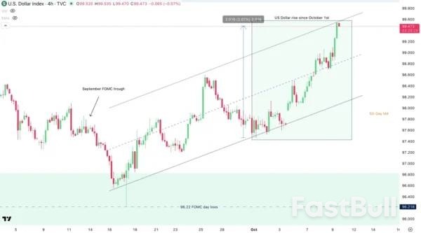 كيف يمكن للمستثمرين والتجار تقييم سوق العمل الأمريكي في ظل إغلاق مكتب إحصاءات العمل؟ كيف يمكن للمستثمرين والتجار تقييم سوق العمل الأمريكي في ظل إغلاق مكتب إحصاءات العمل؟