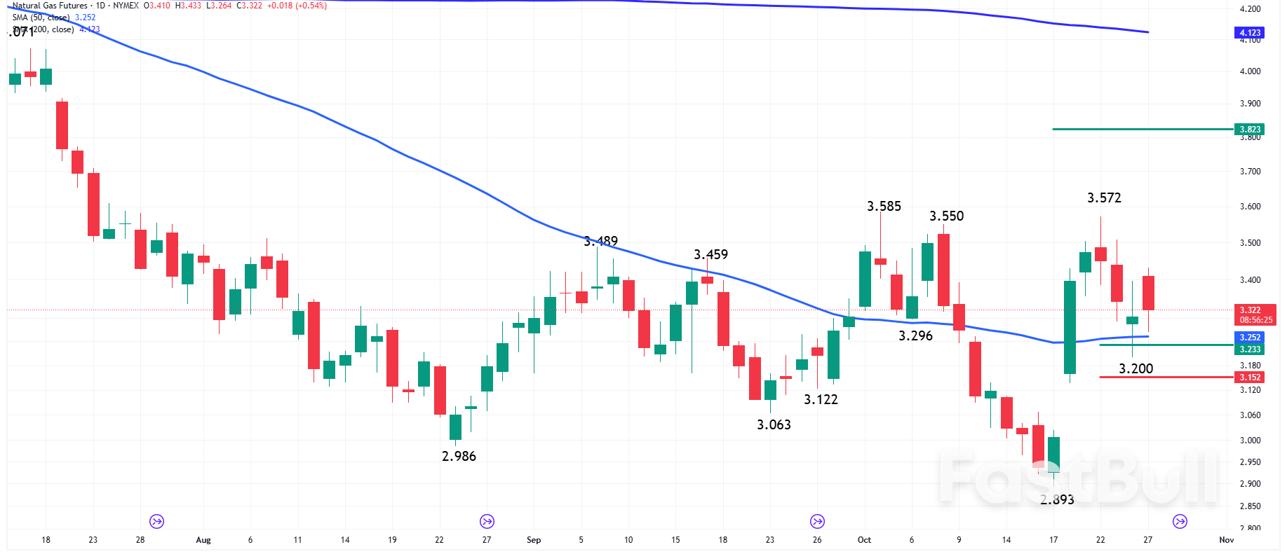 Natural Gas News: Futures Rebound Above 50-Day Average with Weather Forecasts in Spotlight_1