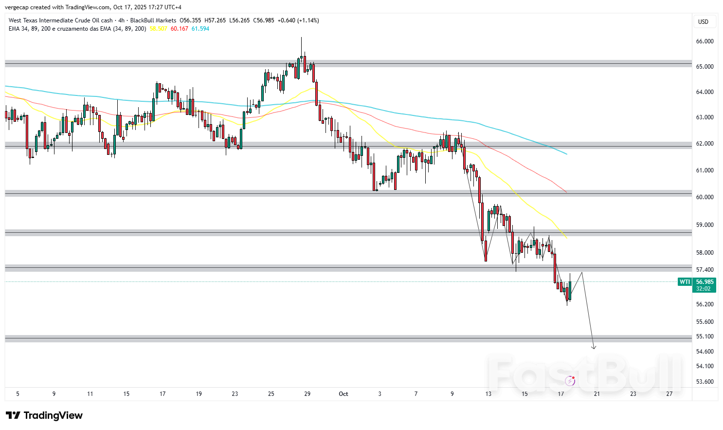 ราคาน้ำมันดิบเผชิญปัญหา หลัง WTI ร่วงลงต่ำกว่า 57 ดอลลาร์ ท่ามกลางความหวังสันติภาพและปริมาณสินค้าคงคลังที่เพิ่มขึ้น_1