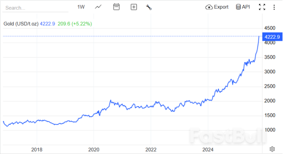 กราฟราคาทองคำ 10 ปี: แนวโน้มระยะยาวและข้อมูลเชิงลึกด้านการลงทุน_1