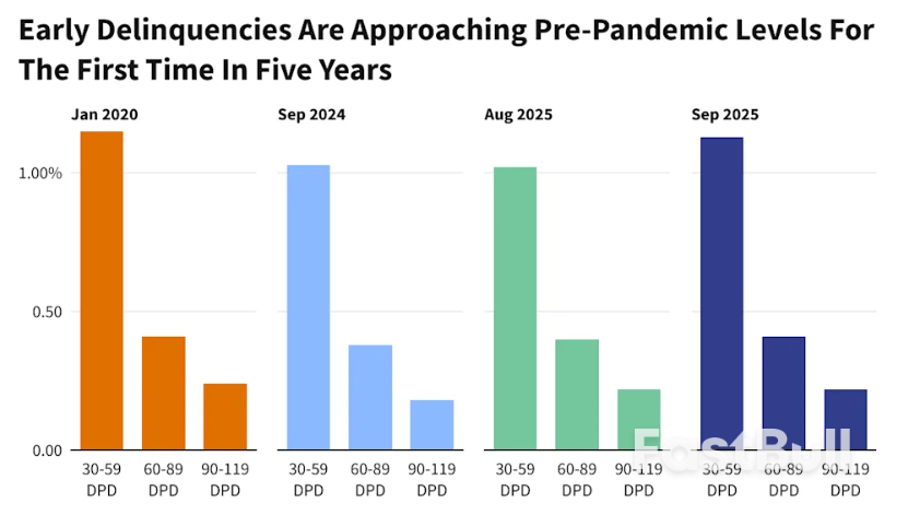 Consumer Loan Delinquencies Approach 5-Year High, Borrowers Struggle to Keep Up With Payments_1 Consumer Loan Delinquencies Approach 5-Year High, Borrowers Struggle to Keep Up With Payments_1