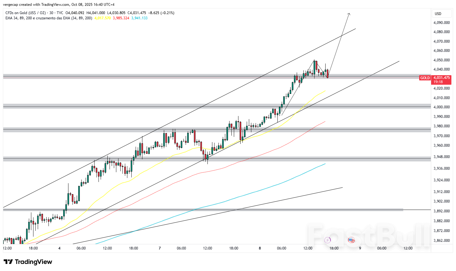Harga Emas Naik Menuju $4.100 Akibat Guncangan Politik di Prancis dan AS Memicu Permintaan Safe Haven Harga Emas Naik Menuju $4.100 Akibat Guncangan Politik di Prancis dan AS Memicu Permintaan Safe Haven