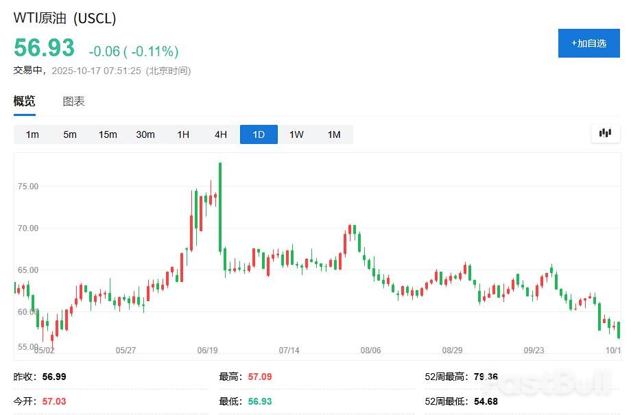 油价跌至5年新低,美油过去一年已跌19%,OPEC与美国同时扩大产量_1 油价跌至5年新低,美油过去一年已跌19%,OPEC与美国同时扩大产量_1