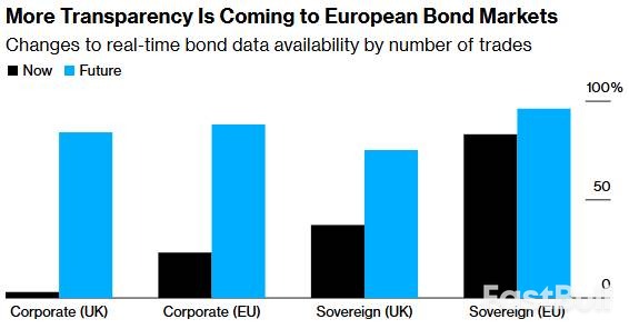 欧洲债市将迎“数据革命”,新规或引爆电子交易新浪潮_1 欧洲债市将迎“数据革命”,新规或引爆电子交易新浪潮_1