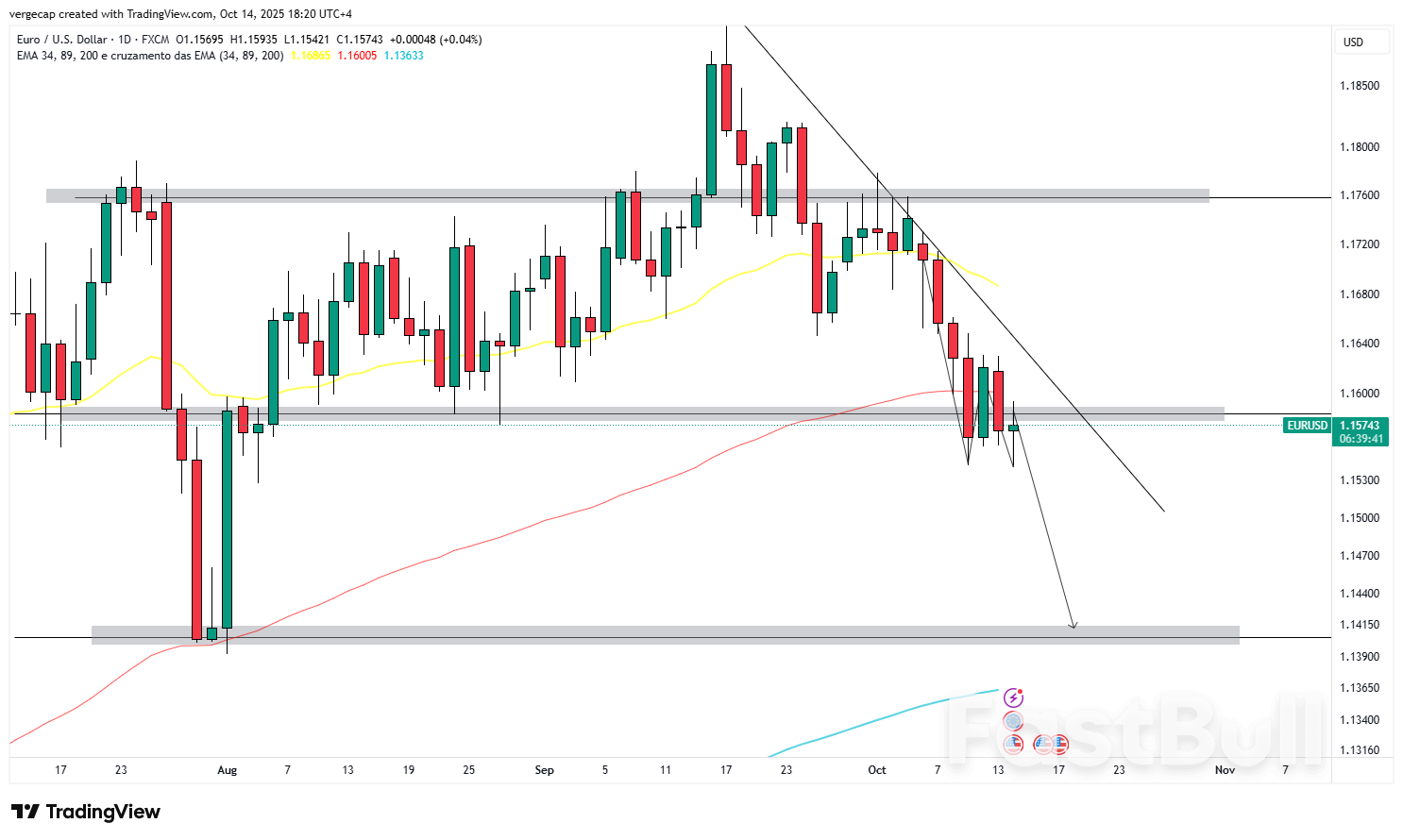 EUR/USD, 위험 회피 심리와 무역 긴장으로 달러화 강세 지속, 1.1560 밑으로 하락…파월 의장 주시