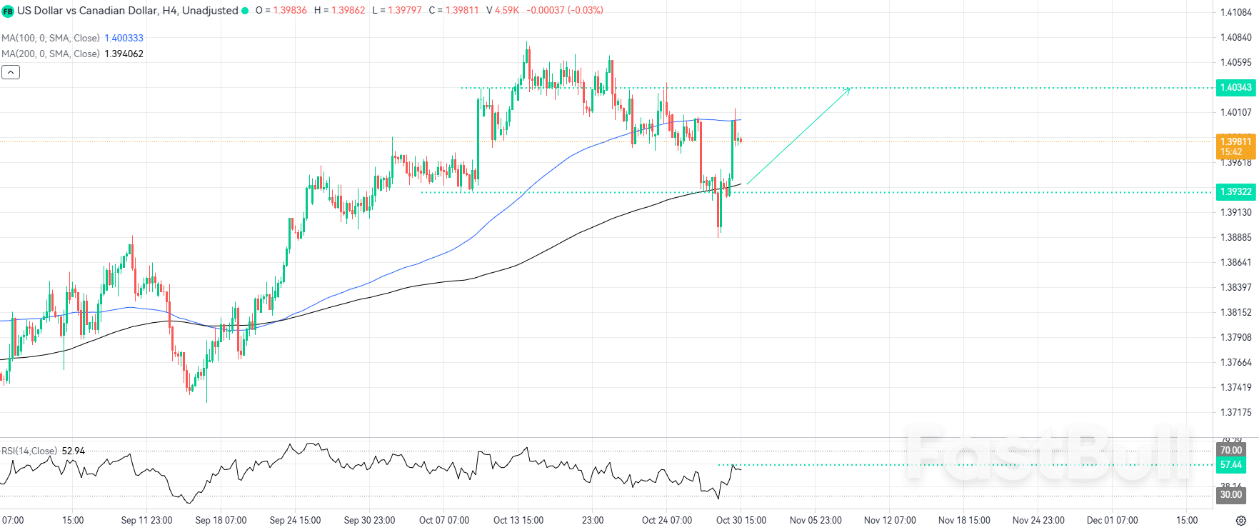 Bulls Await Re-Entry at Key Moving Average as Rally Consolidates_1