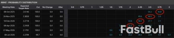 نمط غير عادي يظهر في زوج الدولار النيوزيلندي/الدولار الأمريكي بعد خفض قيمته 50 نقطة أساس_2 نمط غير عادي يظهر في زوج الدولار النيوزيلندي/الدولار الأمريكي بعد خفض قيمته 50 نقطة أساس_2