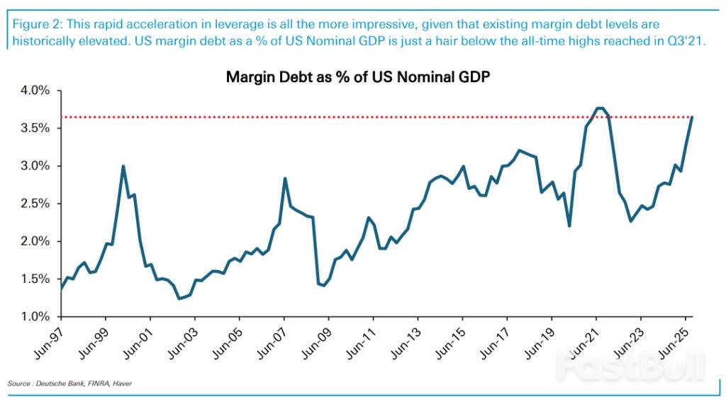槓桿警報！美股這個「狂熱指標」已經超過了1999年和2007年_2