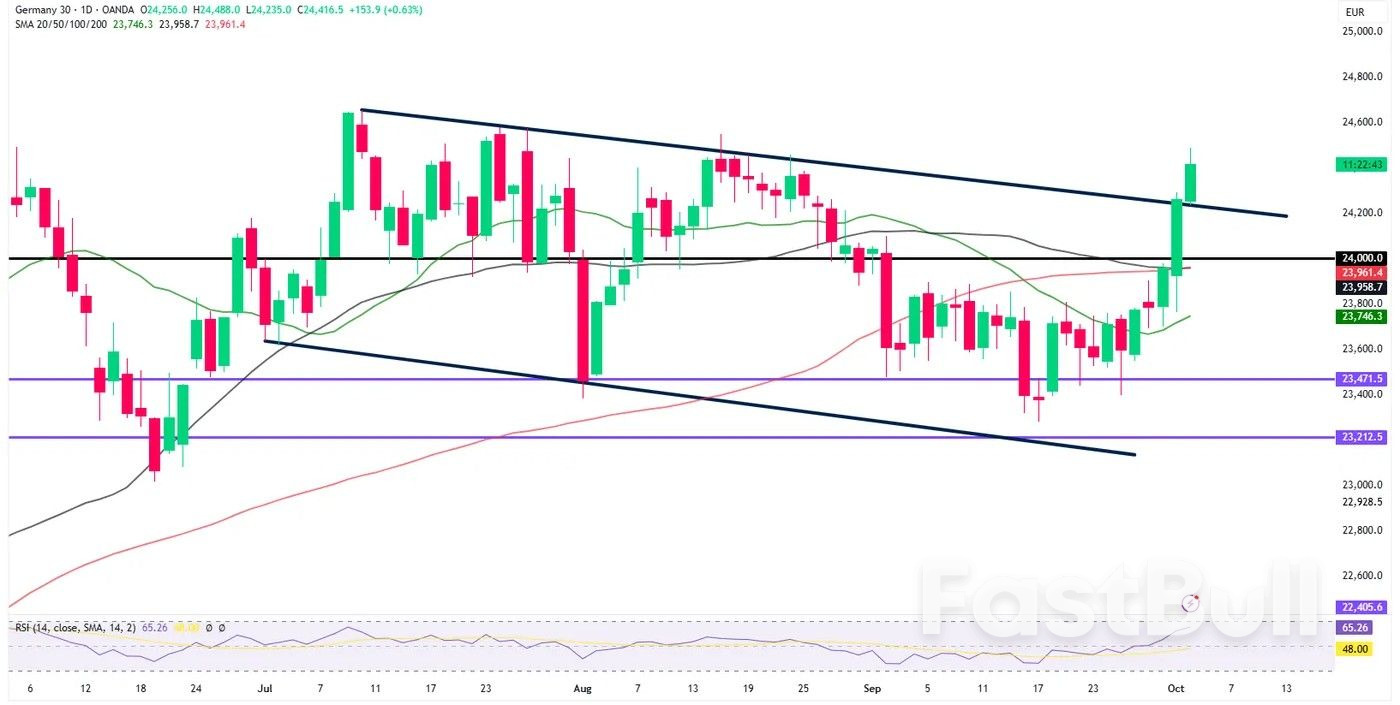ตลาดวันนี้: อัตราเงินเฟ้อสวิสทรงตัว ทองคำใกล้แตะ 3,900 ดอลลาร์ต่อออนซ์ DAX เล็งเป้า 900 จุด เคลื่อนไหว_4 ตลาดวันนี้: อัตราเงินเฟ้อสวิสทรงตัว ทองคำใกล้แตะ 3,900 ดอลลาร์ต่อออนซ์ DAX เล็งเป้า 900 จุด เคลื่อนไหว_4