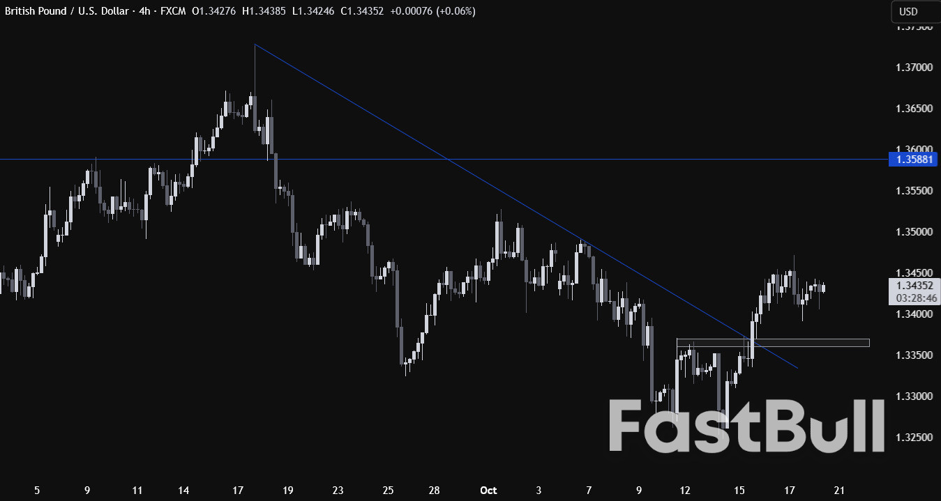 GBP/USD survives a major downside breakout: UK CPI coming up_2